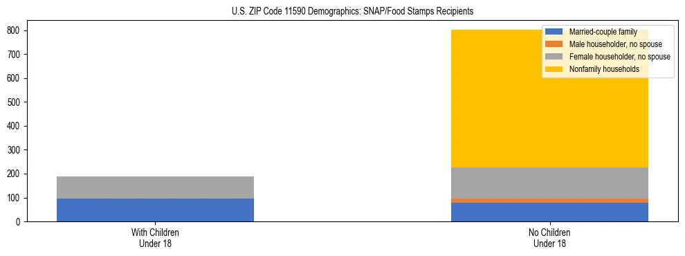 Stacked bar chart showing SNAP/Food Stamps recipient household composition by presence of children under 18 in US ZIP Code 11590, based on 2023 ACS data.