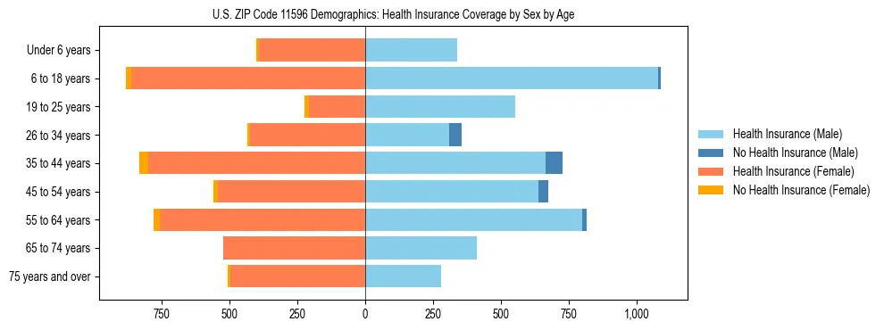 Pyramid chart showing health insurance coverage by age and sex in US ZIP Code 11596.