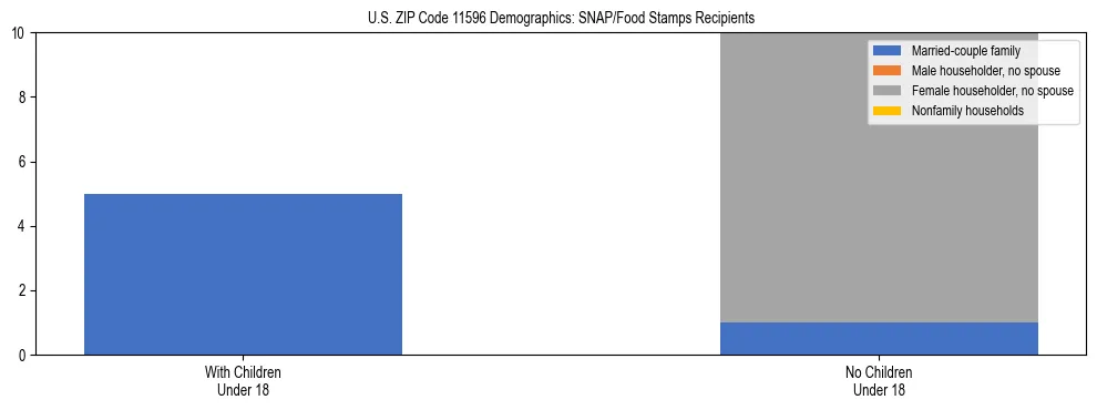 Stacked bar chart showing SNAP/Food Stamps recipient household composition by presence of children under 18 in US ZIP Code 11596, based on 2023 ACS data.