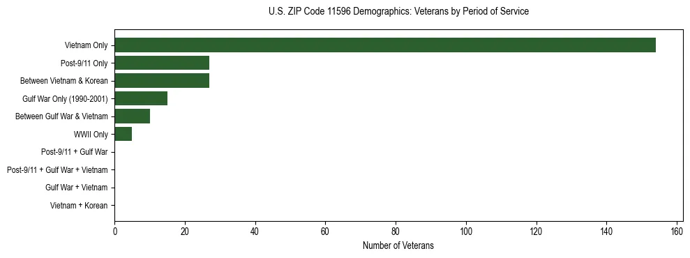 Horizontal bar chart showing veteran distribution by period of military service in US ZIP Code 11596, based on 2023 ACS data.