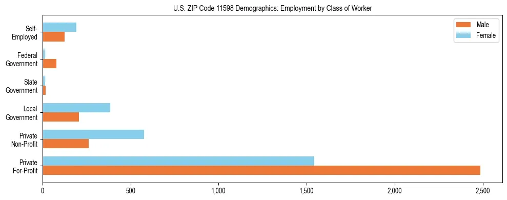 Horizontal bar chart showing employment distribution by class of worker and gender in US ZIP Code 11598, based on 2023 ACS data.
