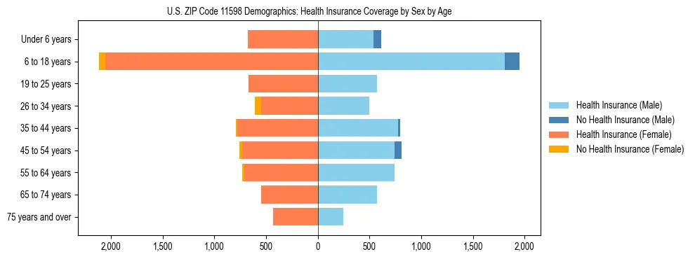 Pyramid chart showing health insurance coverage by age and sex in US ZIP Code 11598.