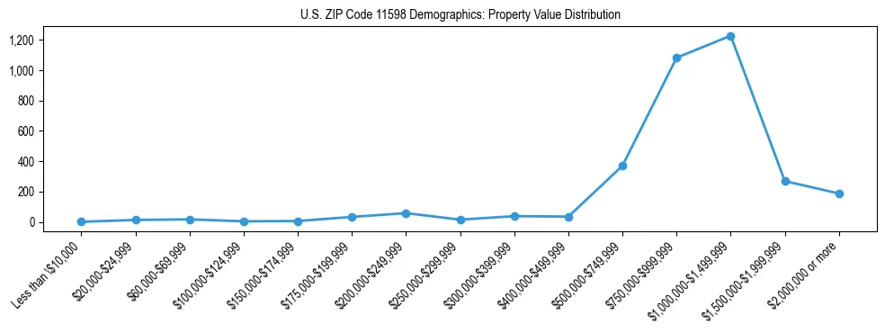 Line chart showing the distribution of property values for owner-occupied housing units in US ZIP Code 11598.