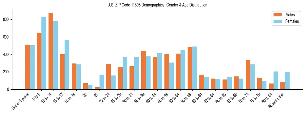 Bar chart showing the population distribution of US ZIP Code 11598 by age group and gender, based on 2023 ACS data.