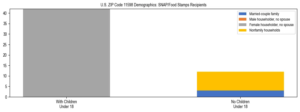Stacked bar chart showing SNAP/Food Stamps recipient household composition by presence of children under 18 in US ZIP Code 11598, based on 2023 ACS data.