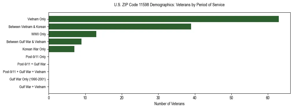 Horizontal bar chart showing veteran distribution by period of military service in US ZIP Code 11598, based on 2023 ACS data.