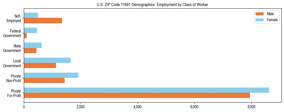 Horizontal bar chart showing employment distribution by class of worker and gender in US ZIP Code 11691, based on 2023 ACS data.