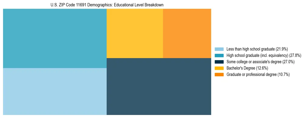 Treemap chart illustrating the educational attainment breakdown for population 25 years and over in US ZIP Code 11691.