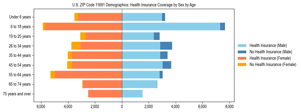 Pyramid chart showing health insurance coverage by age and sex in US ZIP Code 11691.