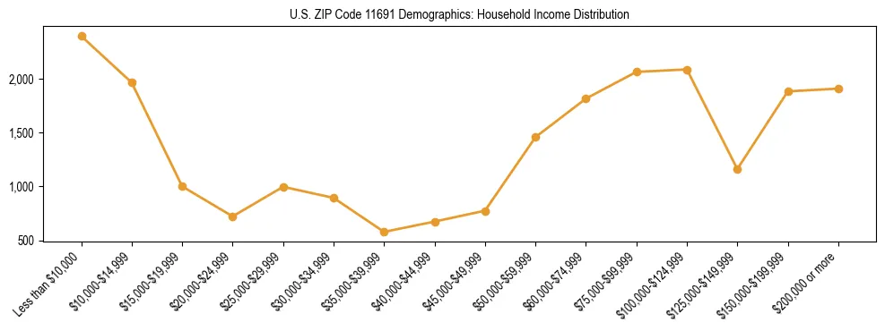 Horizontal bar chart showing household income distribution in US ZIP Code 11691.