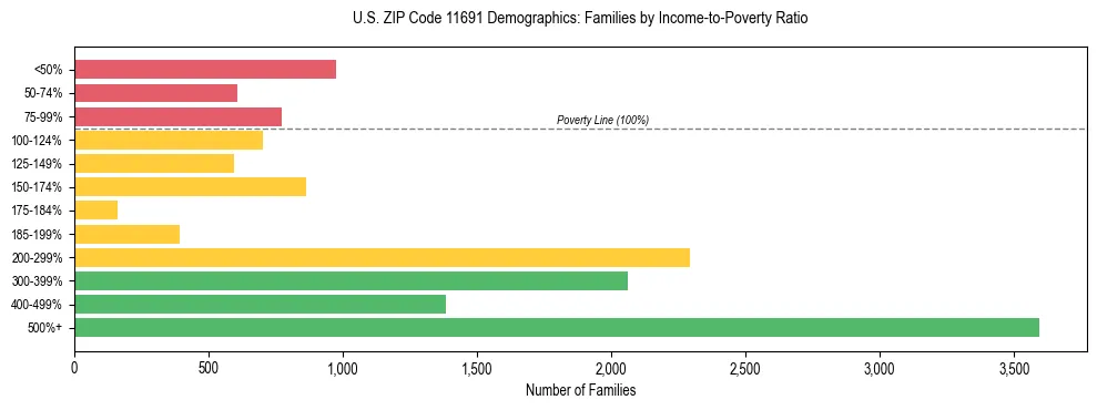 Horizontal bar chart showing family distribution by income-to-poverty ratio in US ZIP Code 11691, based on 2023 ACS data.