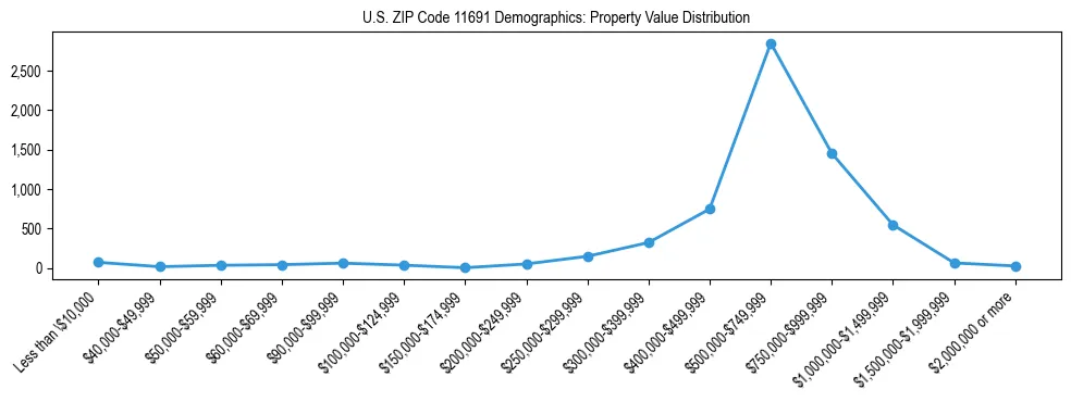 Line chart showing the distribution of property values for owner-occupied housing units in US ZIP Code 11691.