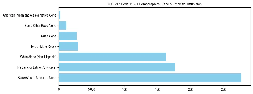 Race and Ethnicity Distribution Chart for US ZIP Code 11691