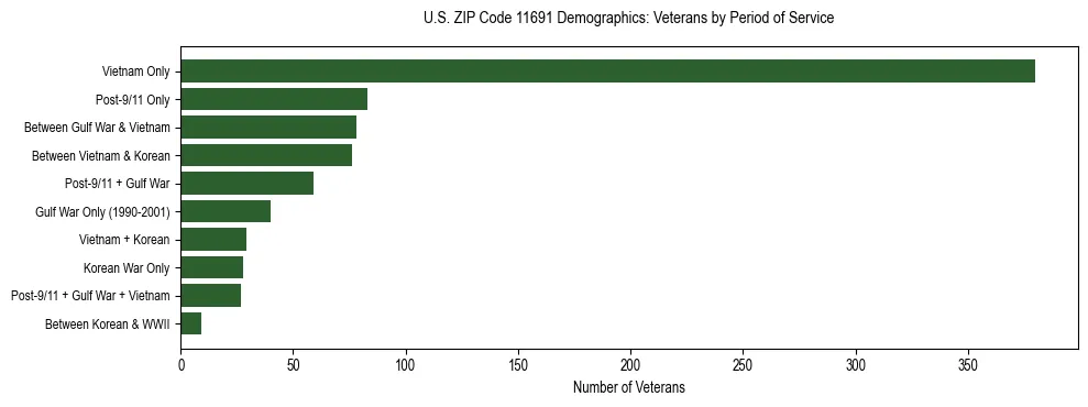 Horizontal bar chart showing veteran distribution by period of military service in US ZIP Code 11691, based on 2023 ACS data.