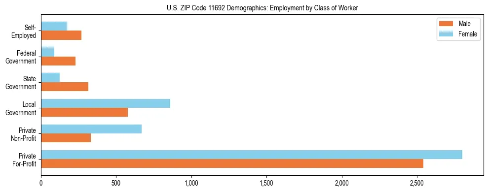 Horizontal bar chart showing employment distribution by class of worker and gender in US ZIP Code 11692, based on 2023 ACS data.