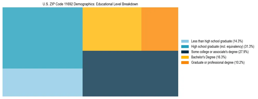 Treemap chart illustrating the educational attainment breakdown for population 25 years and over in US ZIP Code 11692.
