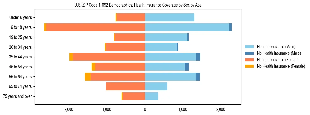 Pyramid chart showing health insurance coverage by age and sex in US ZIP Code 11692.