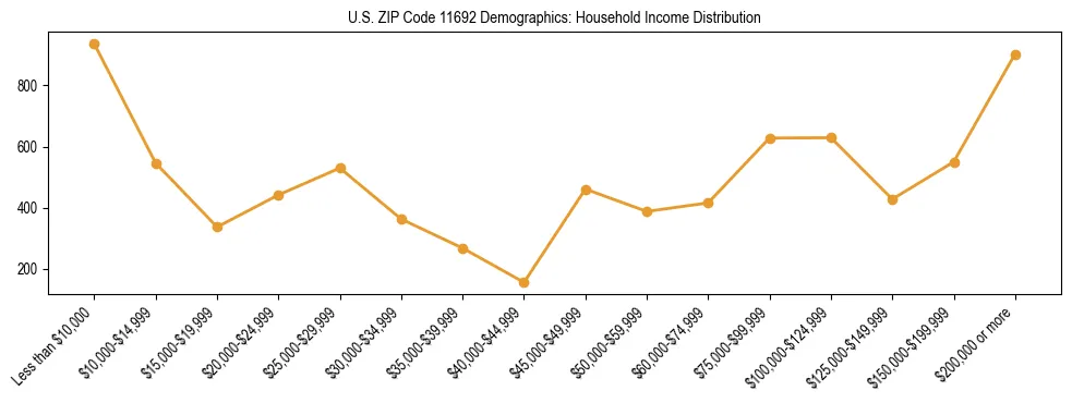 Horizontal bar chart showing household income distribution in US ZIP Code 11692.