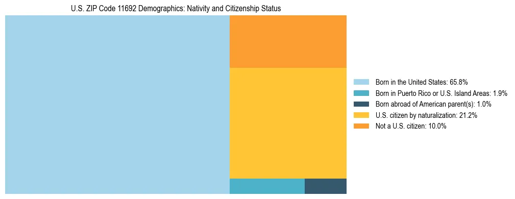 Treemap showing the population distribution by nativity and citizenship status in US ZIP Code 11692 based on U.S. Census data.