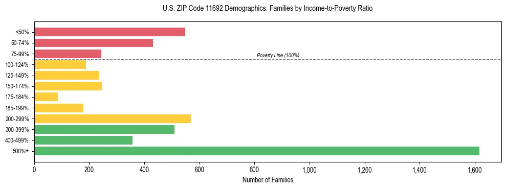 Horizontal bar chart showing family distribution by income-to-poverty ratio in US ZIP Code 11692, based on 2023 ACS data.