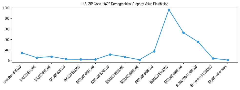 Line chart showing the distribution of property values for owner-occupied housing units in US ZIP Code 11692.