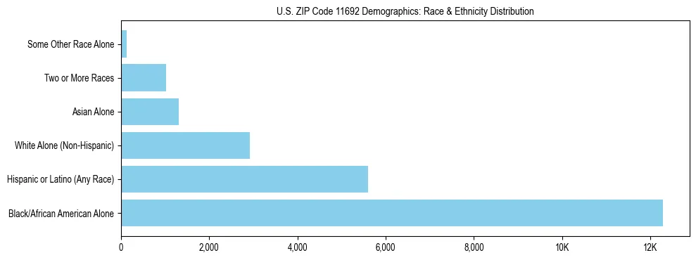 Race and Ethnicity Distribution Chart for US ZIP Code 11692