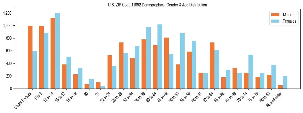Bar chart showing the population distribution of US ZIP Code 11692 by age group and gender, based on 2023 ACS data.