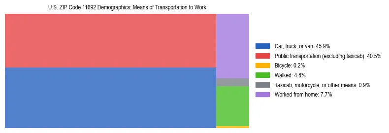 Treemap showing means of transportation to work distribution in US ZIP Code 11692.