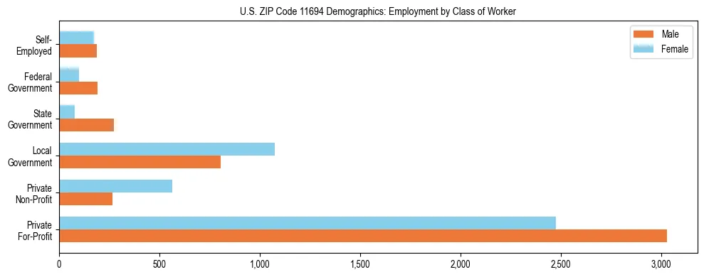 Horizontal bar chart showing employment distribution by class of worker and gender in US ZIP Code 11694, based on 2023 ACS data.