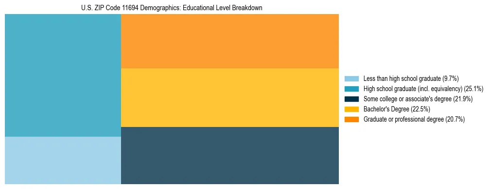 Treemap chart illustrating the educational attainment breakdown for population 25 years and over in US ZIP Code 11694.