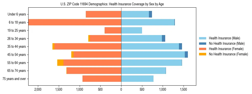 Pyramid chart showing health insurance coverage by age and sex in US ZIP Code 11694.