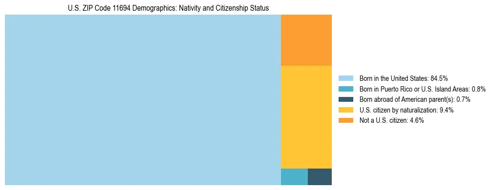 Treemap showing the population distribution by nativity and citizenship status in US ZIP Code 11694 based on U.S. Census data.