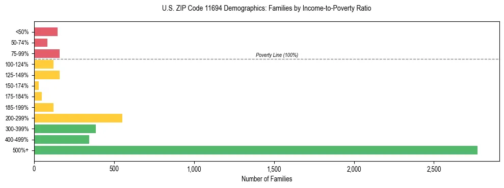 Horizontal bar chart showing family distribution by income-to-poverty ratio in US ZIP Code 11694, based on 2023 ACS data.
