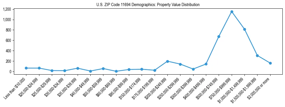 Line chart showing the distribution of property values for owner-occupied housing units in US ZIP Code 11694.