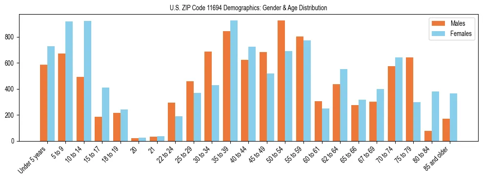 Bar chart showing the population distribution of US ZIP Code 11694 by age group and gender, based on 2023 ACS data.