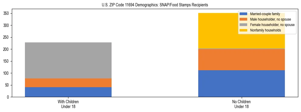 Stacked bar chart showing SNAP/Food Stamps recipient household composition by presence of children under 18 in US ZIP Code 11694, based on 2023 ACS data.