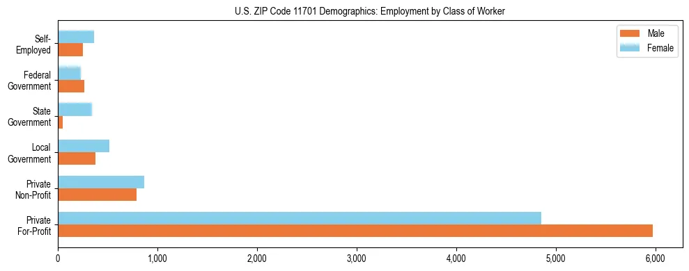 Horizontal bar chart showing employment distribution by class of worker and gender in US ZIP Code 11701, based on 2023 ACS data.