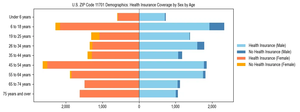 Pyramid chart showing health insurance coverage by age and sex in US ZIP Code 11701.