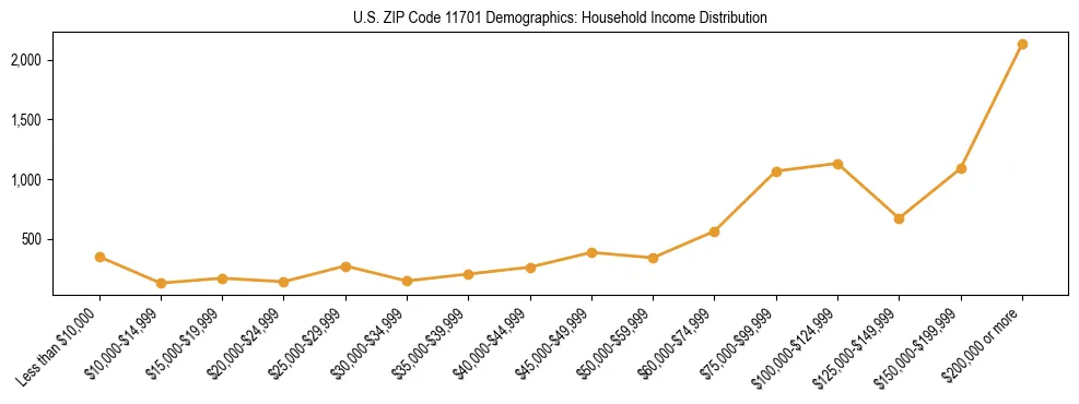 Horizontal bar chart showing household income distribution in US ZIP Code 11701.