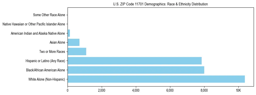 Race and Ethnicity Distribution Chart for US ZIP Code 11701