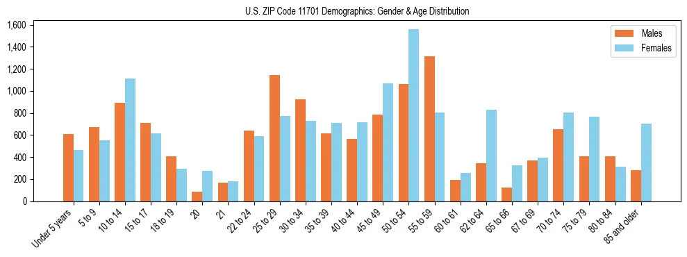 Bar chart showing the population distribution of US ZIP Code 11701 by age group and gender, based on 2023 ACS data.