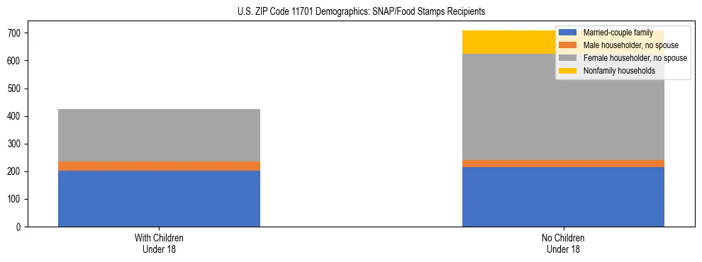 Stacked bar chart showing SNAP/Food Stamps recipient household composition by presence of children under 18 in US ZIP Code 11701, based on 2023 ACS data.