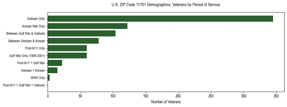 Horizontal bar chart showing veteran distribution by period of military service in US ZIP Code 11701, based on 2023 ACS data.