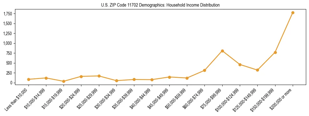 Horizontal bar chart showing household income distribution in US ZIP Code 11702.