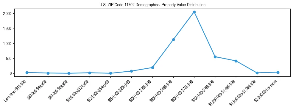 Line chart showing the distribution of property values for owner-occupied housing units in US ZIP Code 11702.