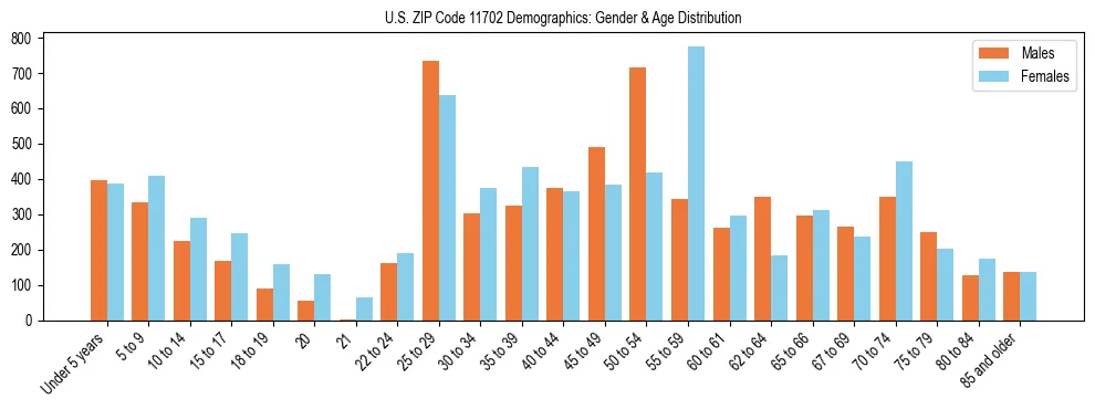 Bar chart showing the population distribution of US ZIP Code 11702 by age group and gender, based on 2023 ACS data.