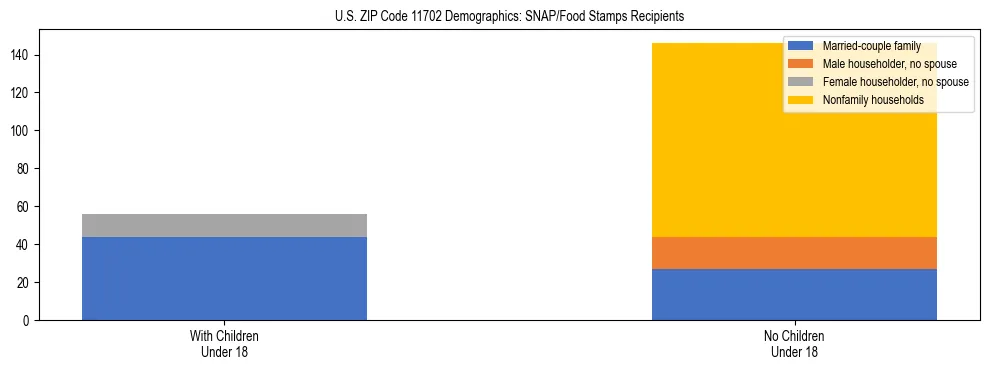 Stacked bar chart showing SNAP/Food Stamps recipient household composition by presence of children under 18 in US ZIP Code 11702, based on 2023 ACS data.