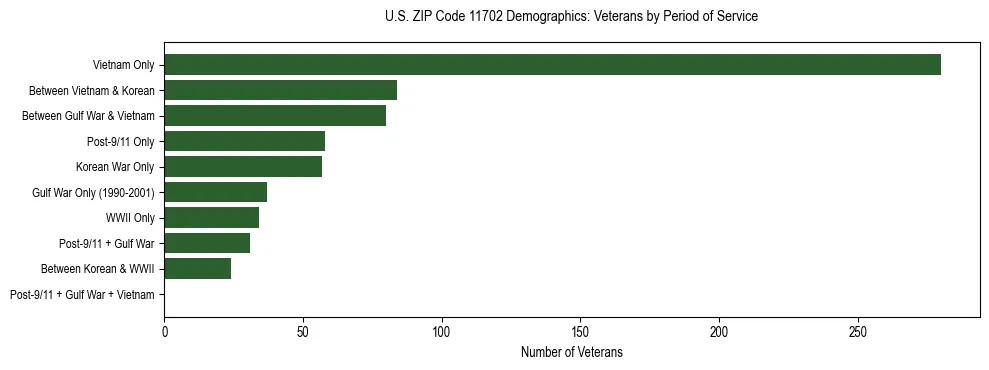 Horizontal bar chart showing veteran distribution by period of military service in US ZIP Code 11702, based on 2023 ACS data.