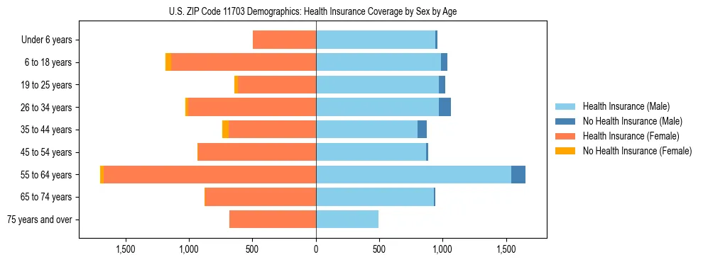 Pyramid chart showing health insurance coverage by age and sex in US ZIP Code 11703.