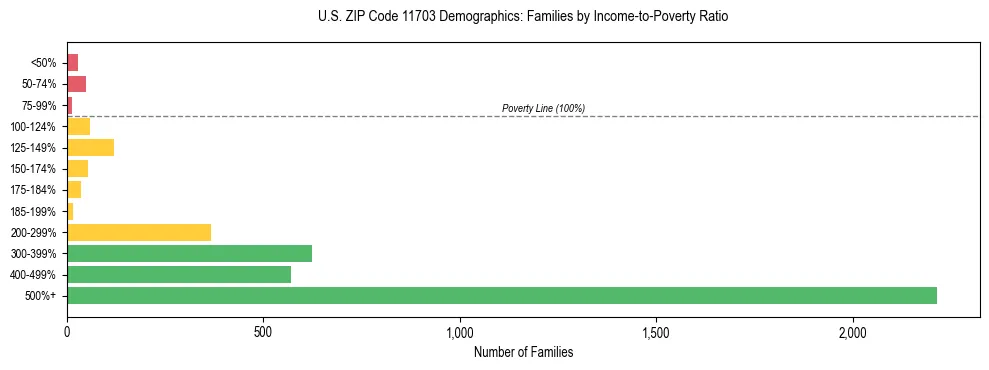 Horizontal bar chart showing family distribution by income-to-poverty ratio in US ZIP Code 11703, based on 2023 ACS data.